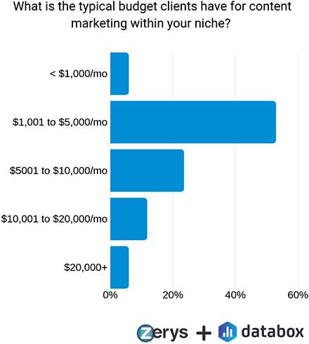 Which is the typical budget clients have for content marketing within your niche?