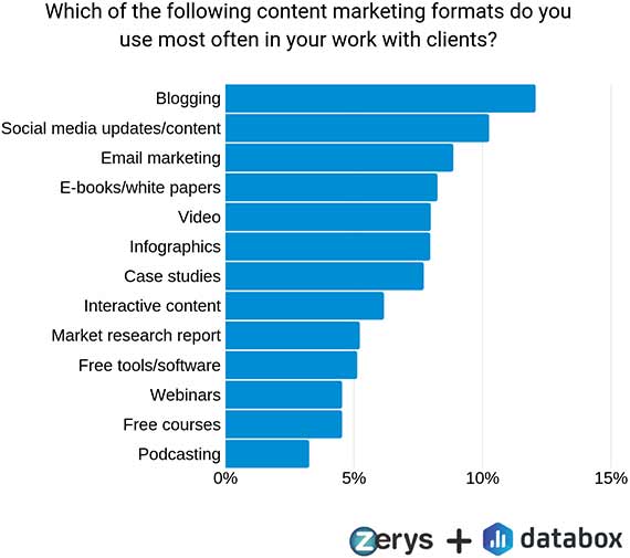 Which of the following content marketing formats do you use most often in your work with clients?