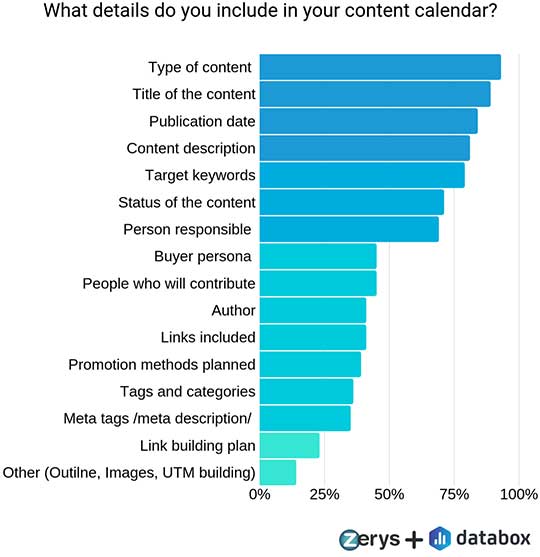 What details do you include in your content calendar?