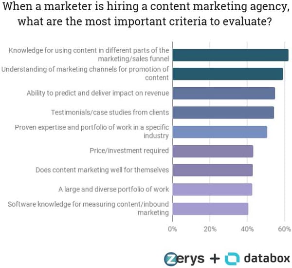 When you hire a content marketing agency, what are the most important criteria to evaluate?