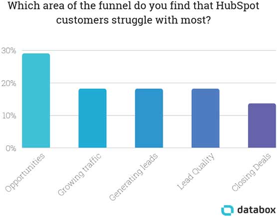 Which area of the funnel do you find the HubSpot customers struggle with most? 