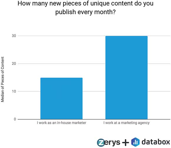 How many new pieces of unique content do you publish every month?