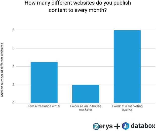 How many different websites do you publish content to every month?