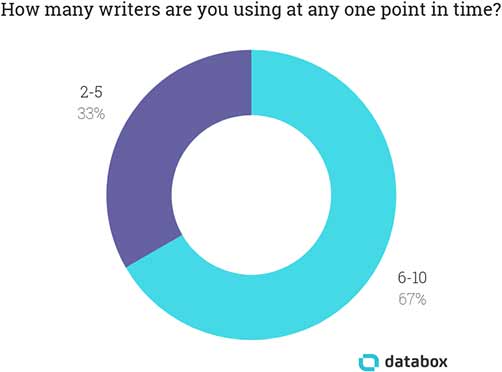 How many writers are you using at any one point in time?