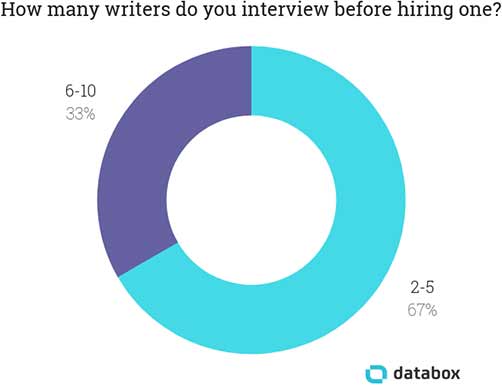 How many freelance writers for hire do you interview before hiring one?