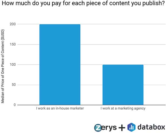How much do you pay for each piece of content you publish?