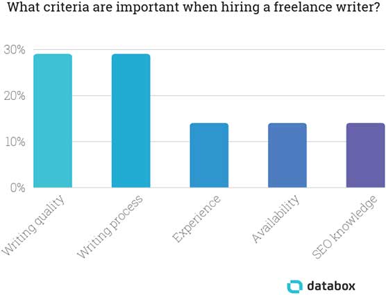 What criteria are important when finding a freelance writer for hire?