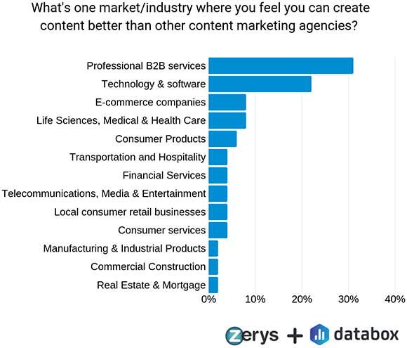 What's one market/industry where you feel your content marketing agency can create content better than other content marketing agencies?