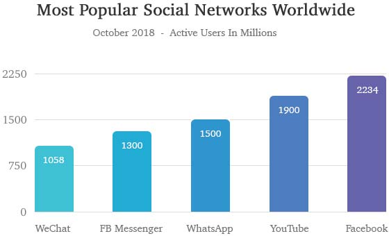 Most Popular Social Networks Worldwide