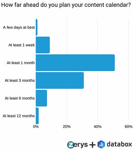 How far ahead do you plan your content calendar?