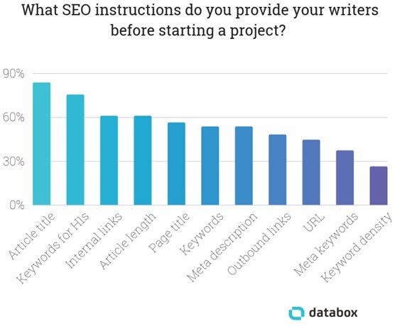 SEO Tips and Best Practices: What SEO instructions do you provide your writers before starting a project?