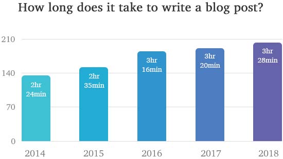 Content Marketing Trends: How long does it take to write a blog post?
