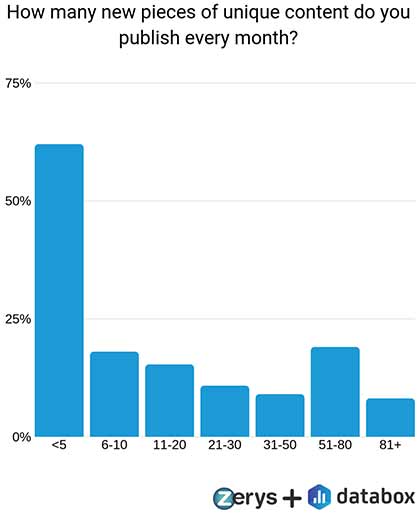 How many new pieces of unique content do you publish every month using your content calendar tools?