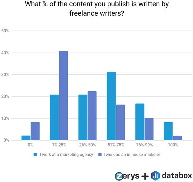 What % of the content you publish is written by hiring freelance writers?