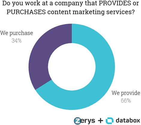 Do you work at a company that PROVIDES or PURCHASES content marketing services?