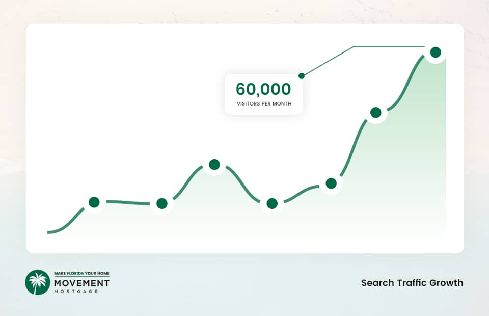 Make Florida Your Home - Search Traffic Growth